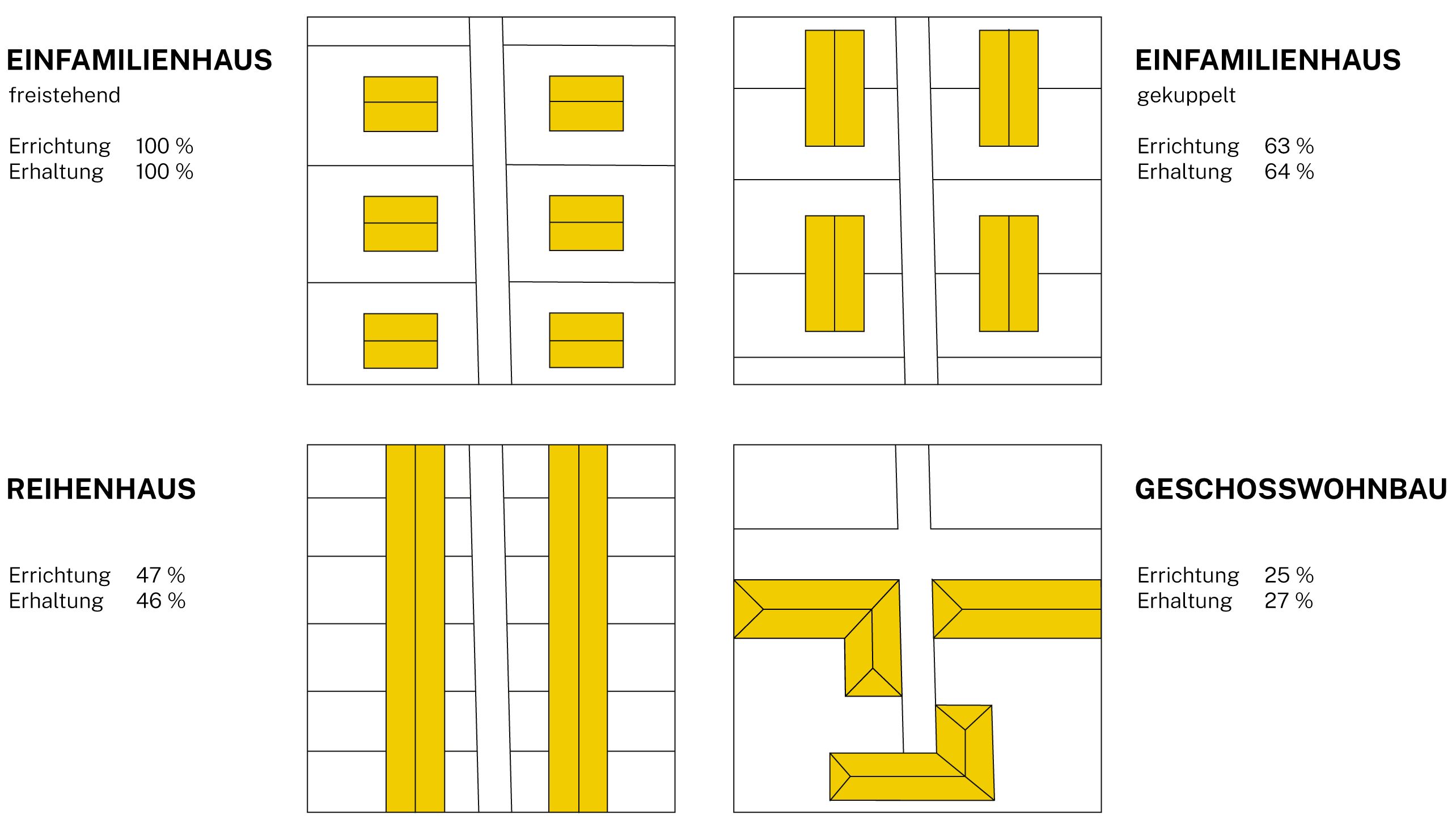 relativer Aufwand zur Wärmeversorgung nach Siedlungtypen (Kosten je m² beheizter Fläche)