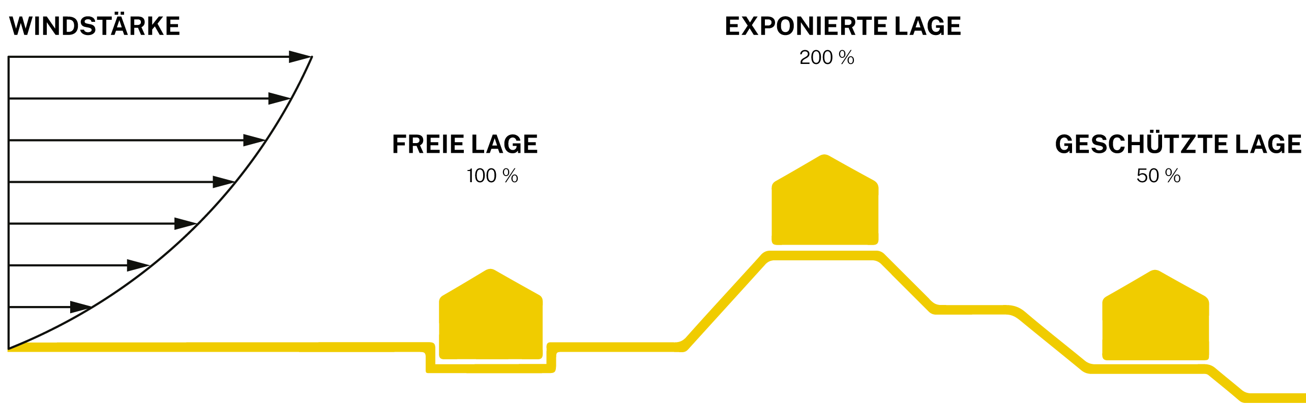 Wärmeverluste durch Windeinfluss und Lage im Gelände