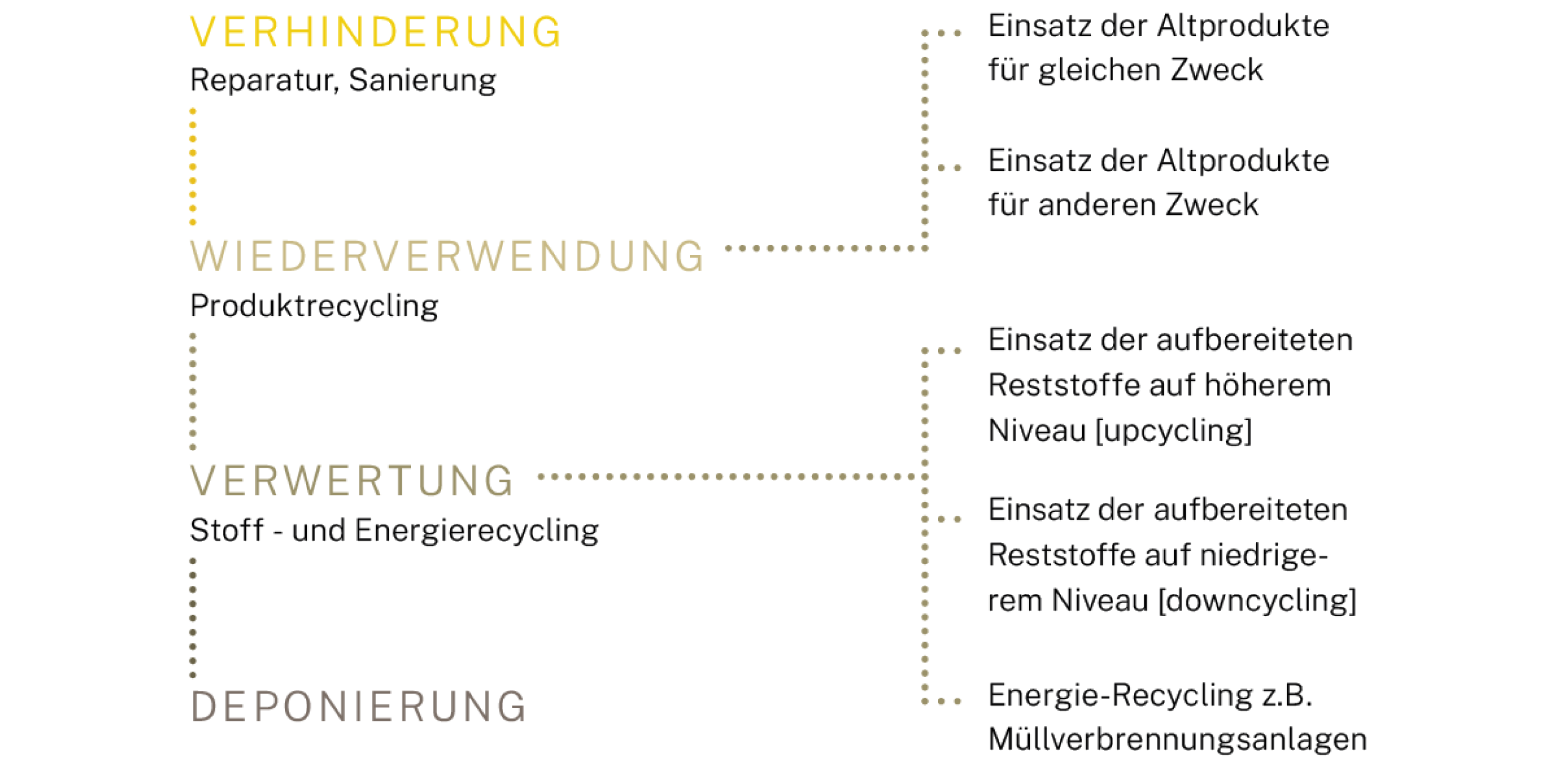 Entsorgungs­schema: Handlungsprioritäten sind von oben nach unten fallend.