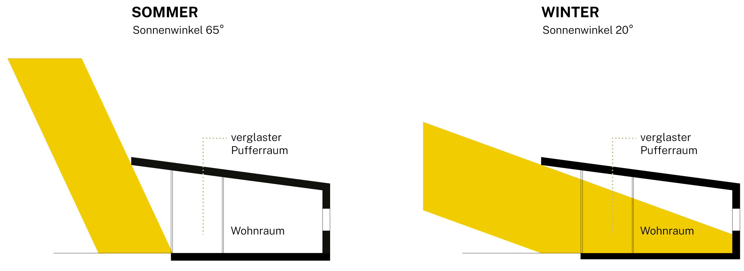 Solare Energieeinträge im jahreszeitlichen Verlauf