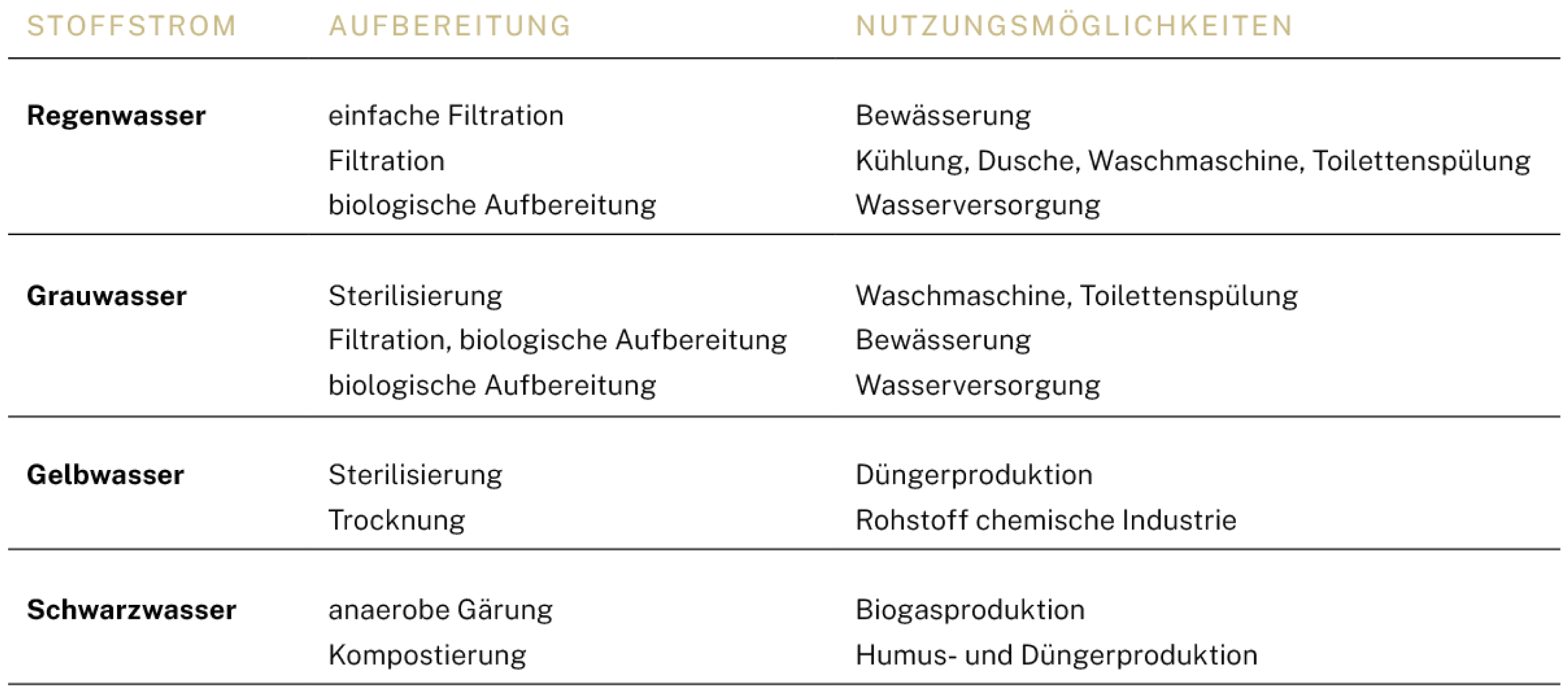 Aufbereitungs- und Nutzungsmöglichkeiten verschiedener Stoffströme von Regen- und Abwasser